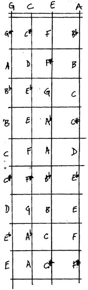 ukulele fingerboard chart